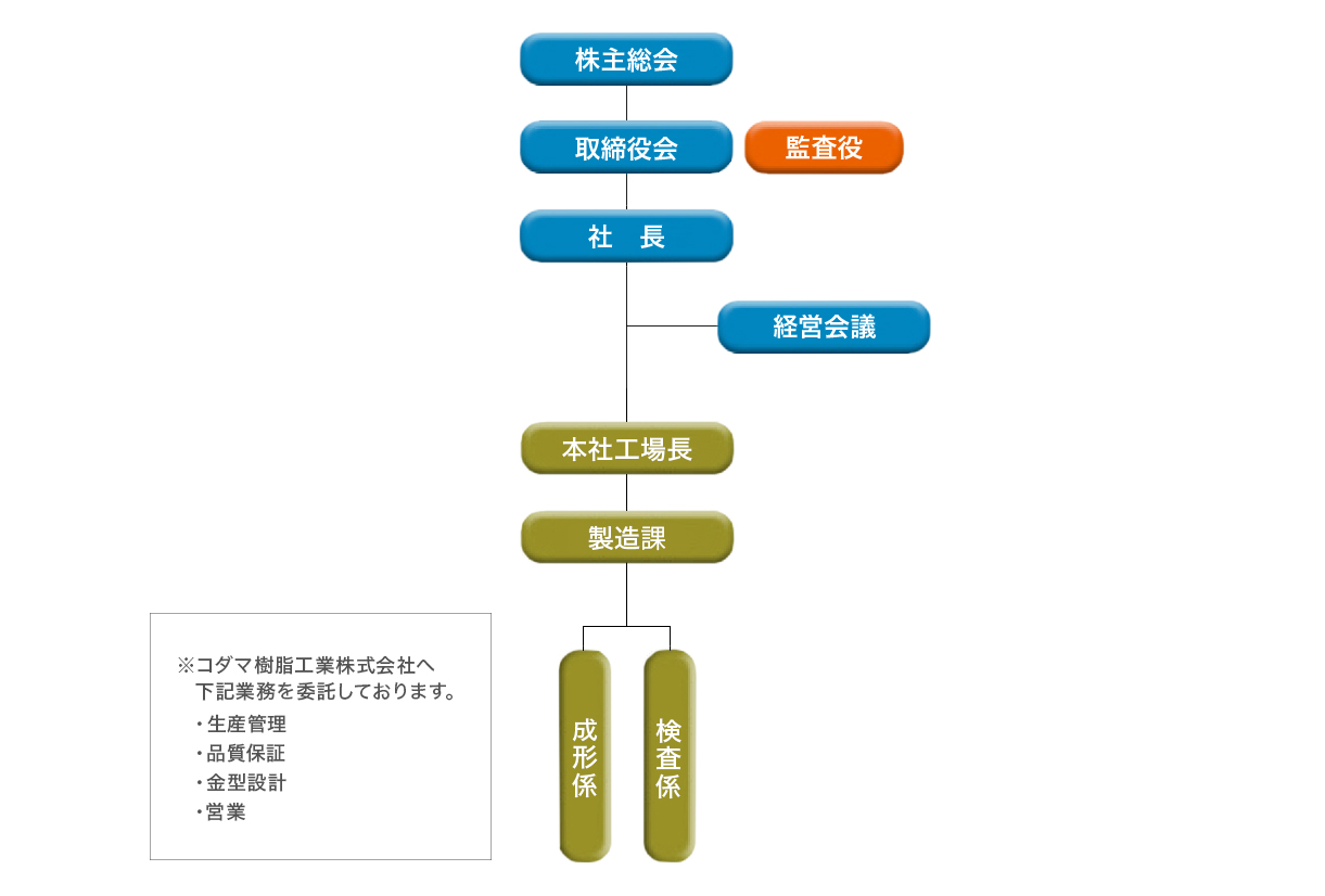 組織図 組織図