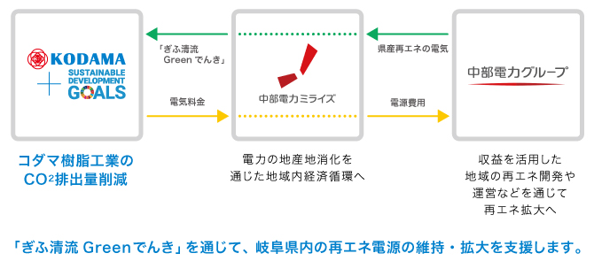 「ぎふ清流Greenでんき」を通じて、岐阜県内の再エネ電源の維持・拡大を支援します。