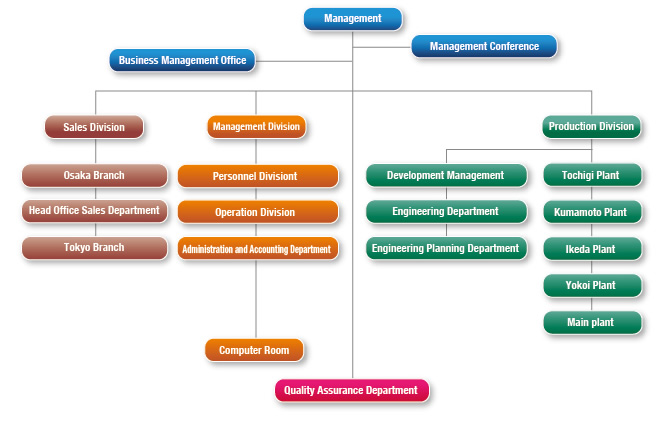 Organizational Chart For Small Manufacturing Company