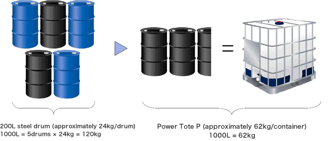 Container weight is approximately half of five steel drum cans