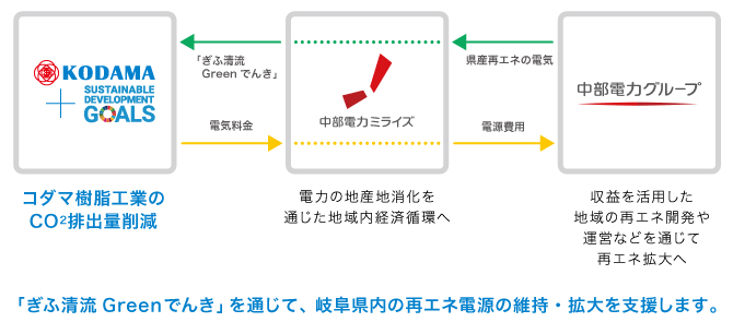 SDGs宣言 「ぎふ清流Greenでんき」を通じて、岐阜県内の再エネ電源の維持・拡大を支援します。
