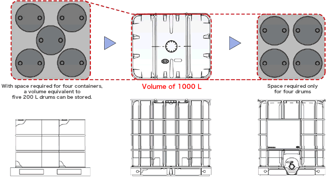 Highly efficient use of space