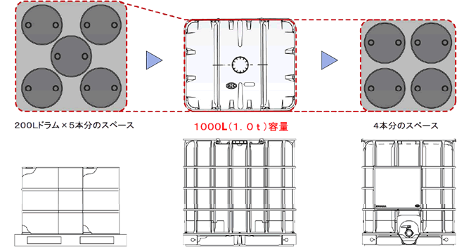 スペースの高い効率化利用