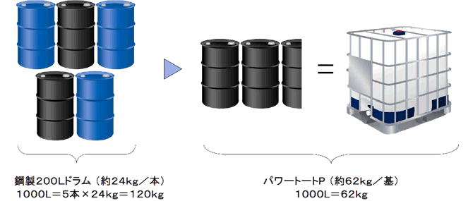 容器重量は鋼製ドラム缶5本分の約半分